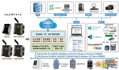 泓格科技新品發布 WISE-5231M-4GE/4GC智能型IIoT集中器，助力工業物聯網信息系統集成